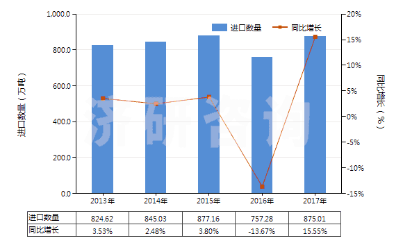2013-2017年中國(guó)1,2-乙二醇(HS29053100)進(jìn)口量及增速統(tǒng)計(jì)